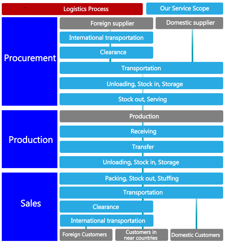 Coordination of total logistics by big experience.