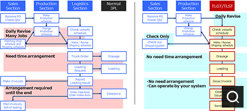 Shipping Arrangement